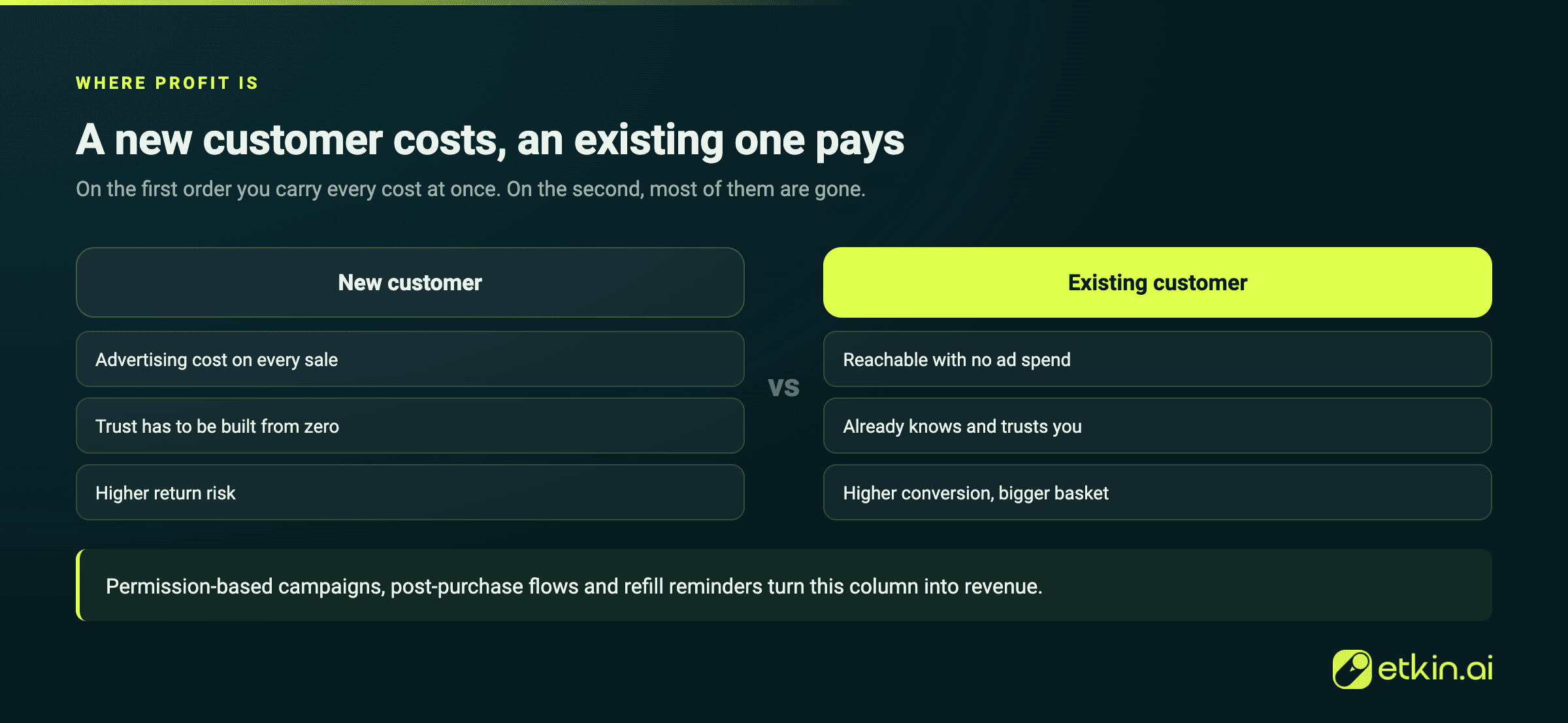 The most profitable growth comes from existing customers: acquisition costs more than repeat sales