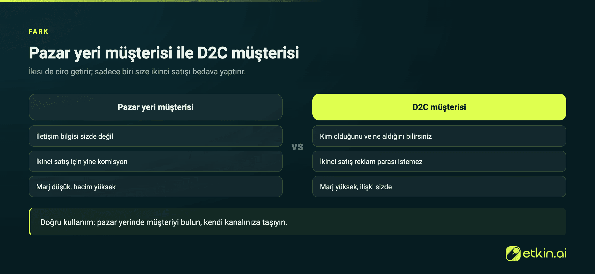 Pazar yeri müşterisi ile D2C müşterisi arasındaki fark: veri ve ikinci satış