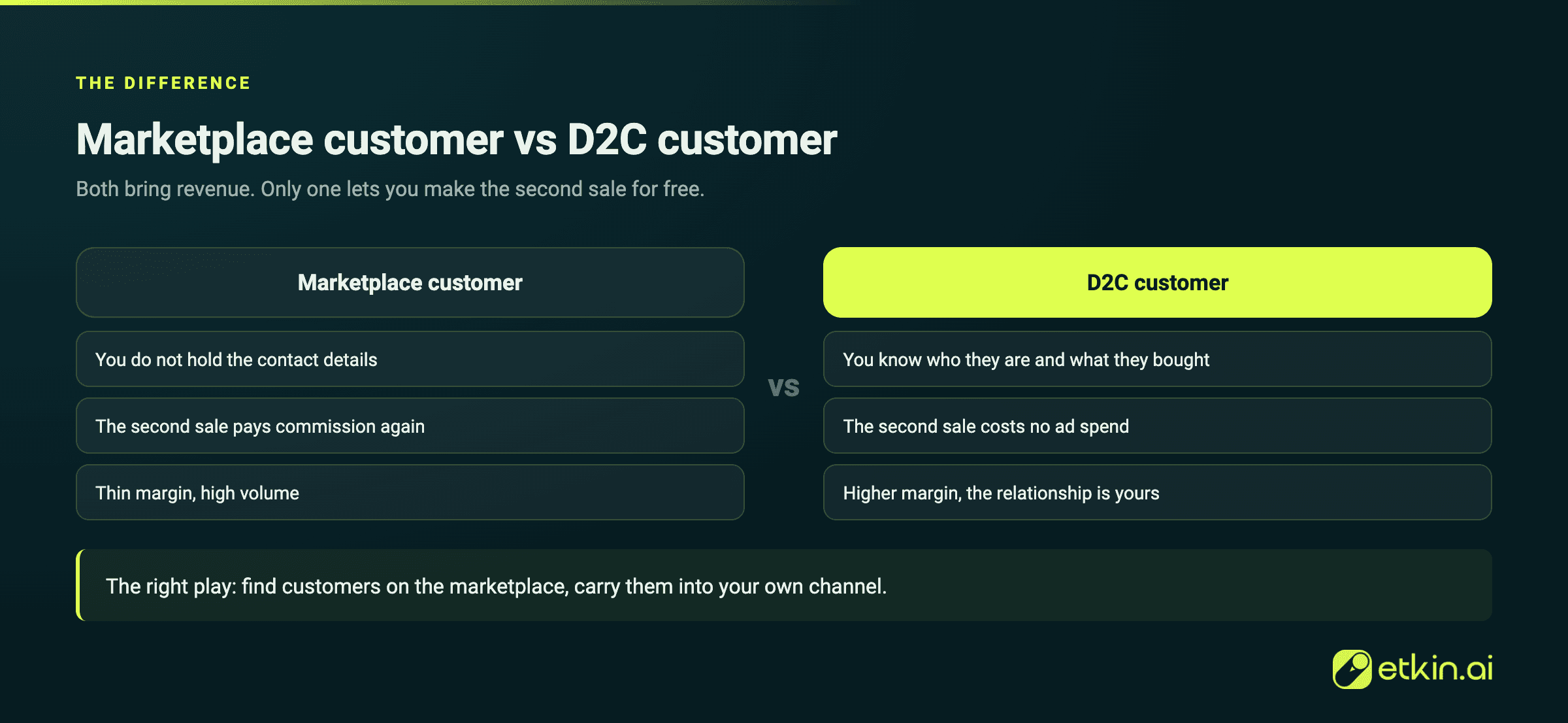 The difference between a marketplace customer and a D2C customer: data and the second sale