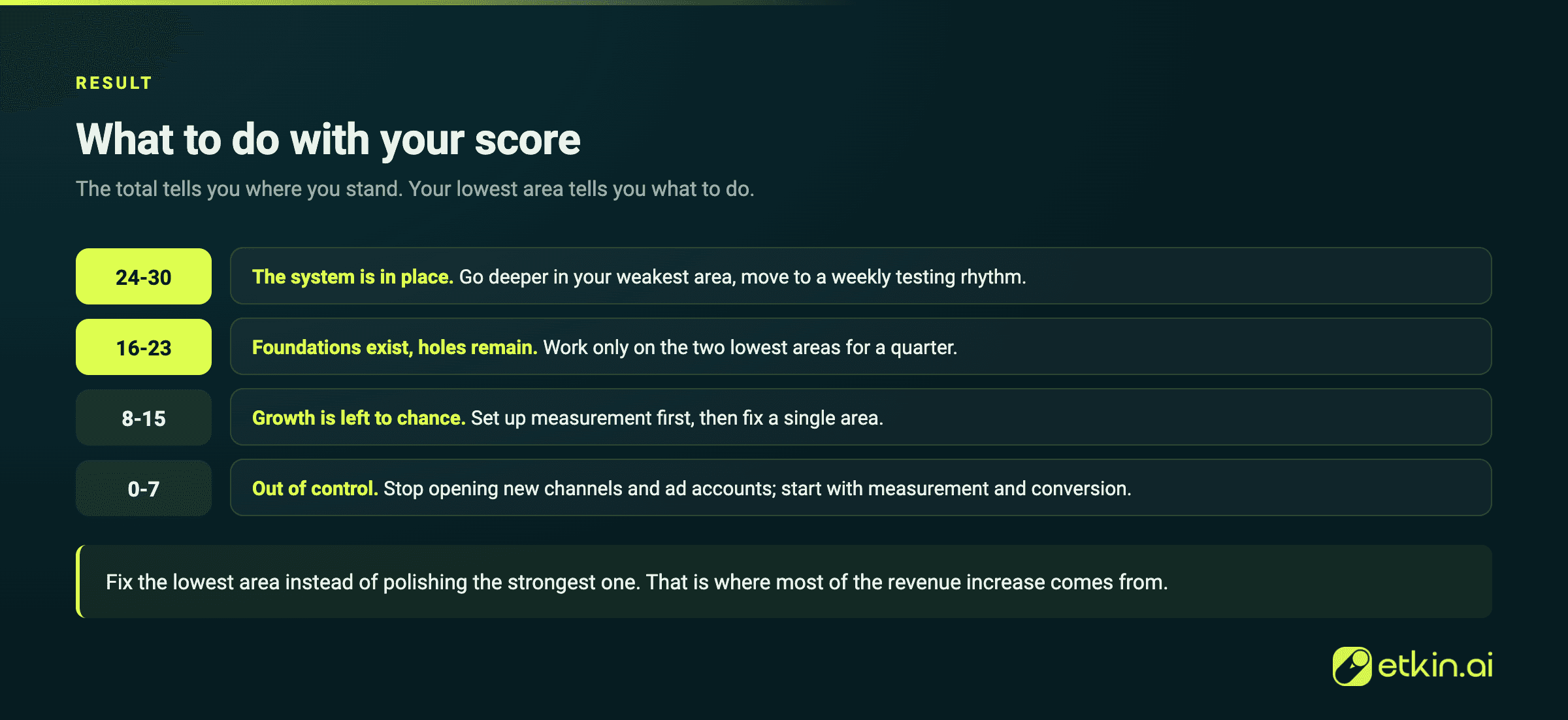 What to do based on your audit score: lowest area first, measurement before everything