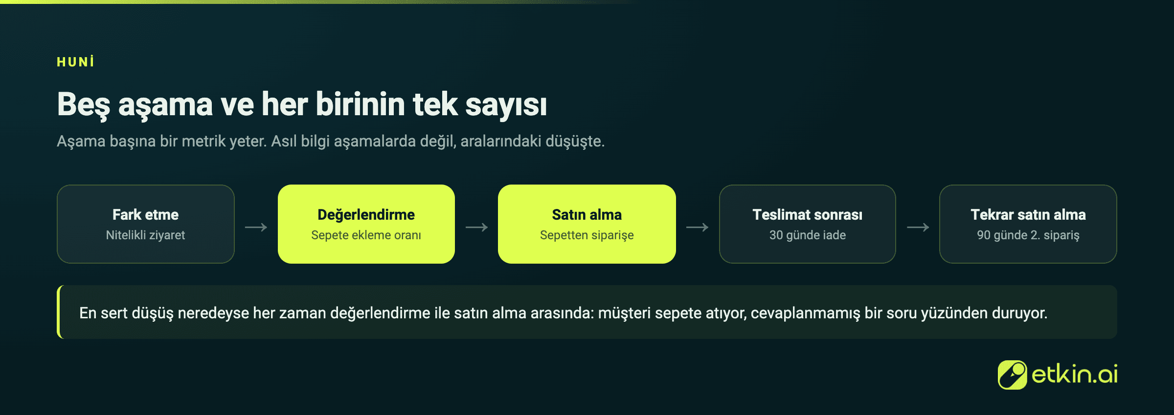 Satış hunisinin beş aşaması: fark etme, değerlendirme, satın alma, teslimat sonrası, tekrar satın alma