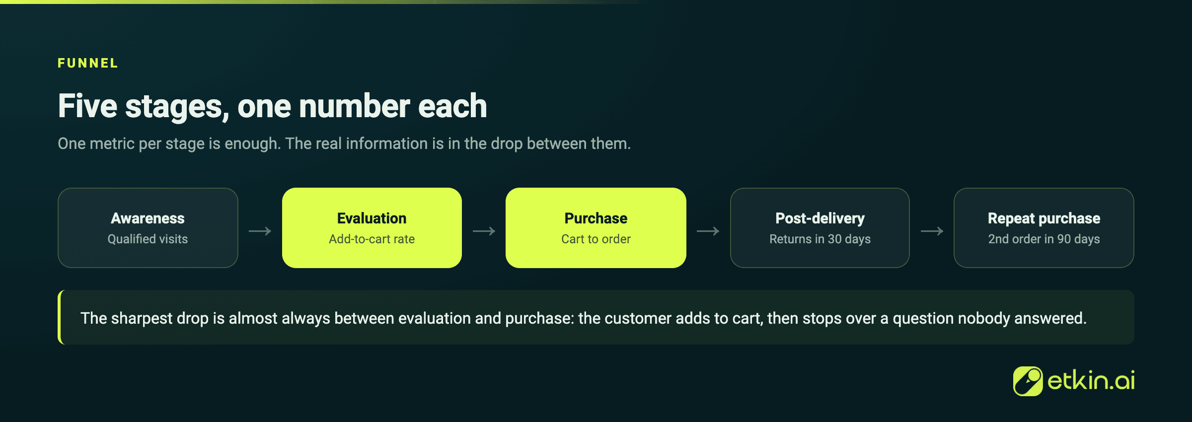 The five funnel stages: awareness, evaluation, purchase, post-delivery, repeat purchase