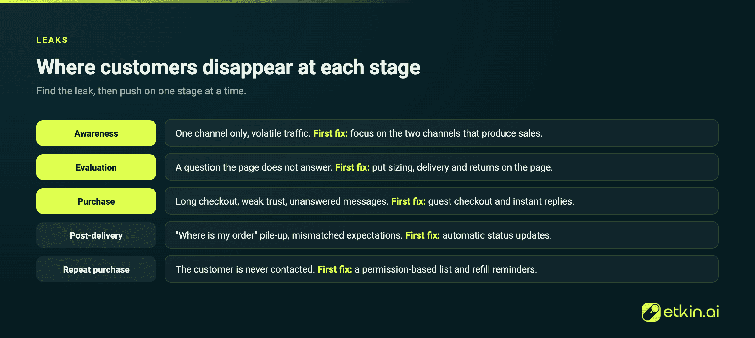 Leak points in the funnel: where and why customers disappear at each stage