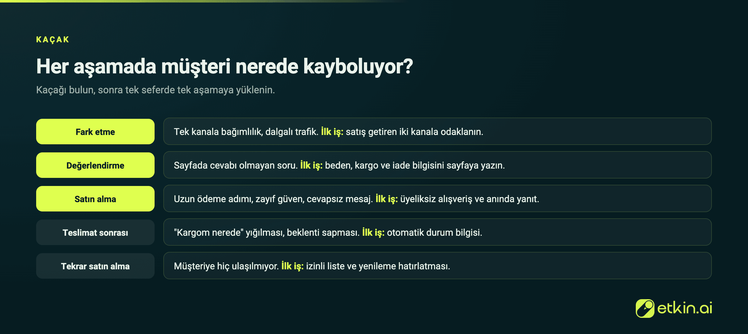 Hunideki kaçak noktaları: her aşamada müşterinin nerede ve neden kaybolduğu