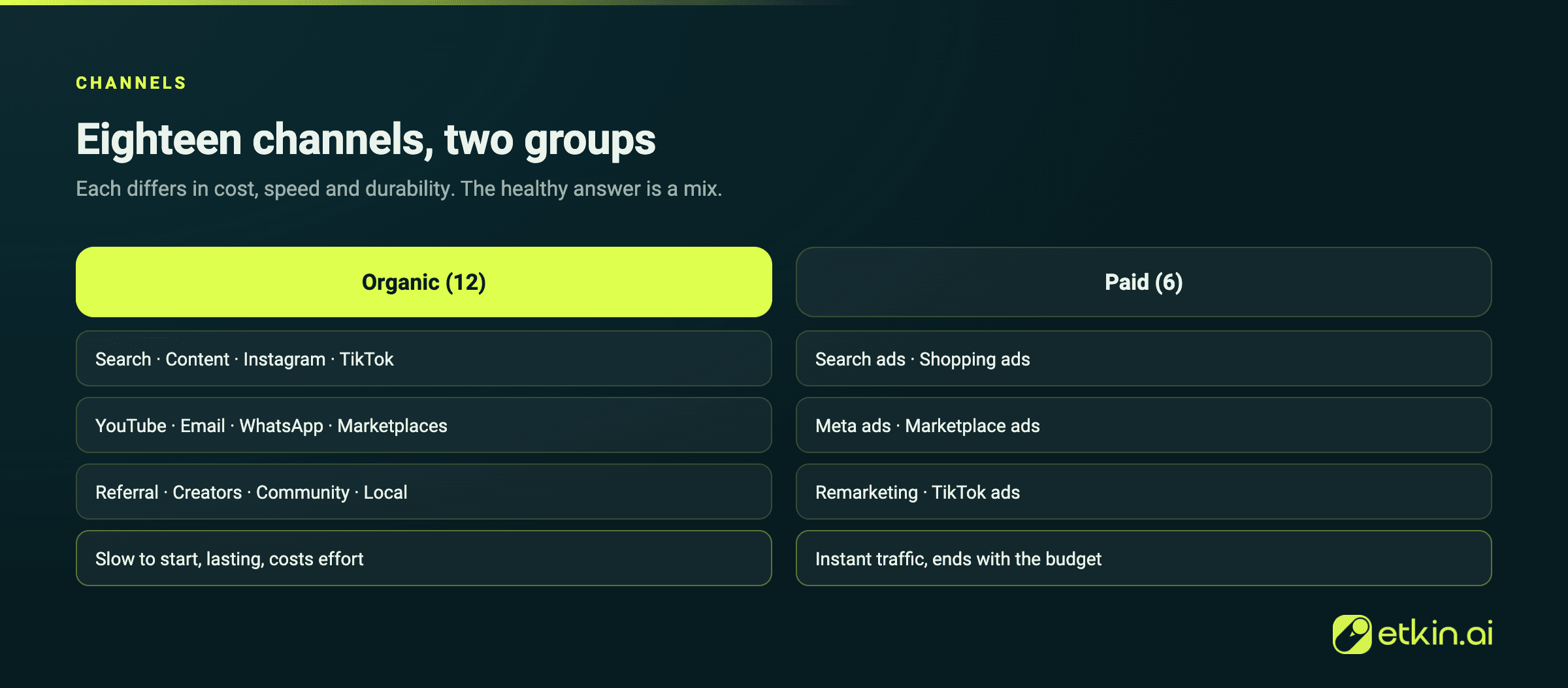 Eighteen channels in two groups: organic (lasting, needs effort) and paid (fast, needs budget)