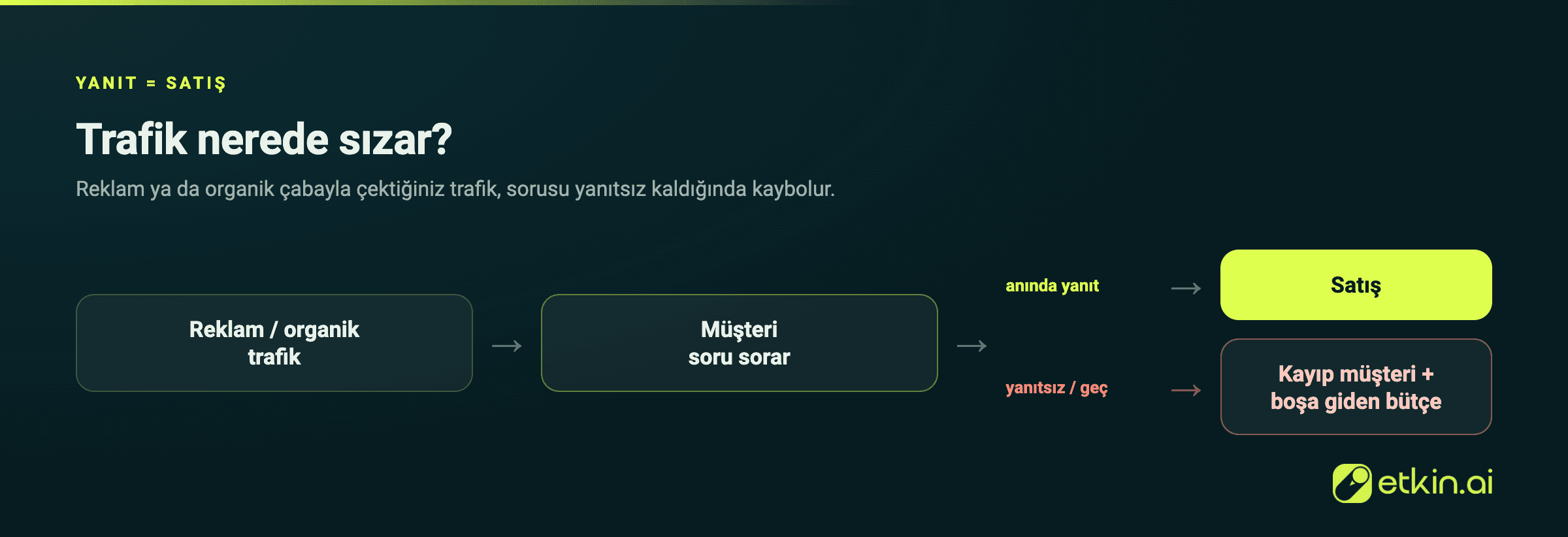 Çekilen trafik, müşteri sorusuna anında yanıt verilince satışa, yanıtsız kalınca kayba dönüşür