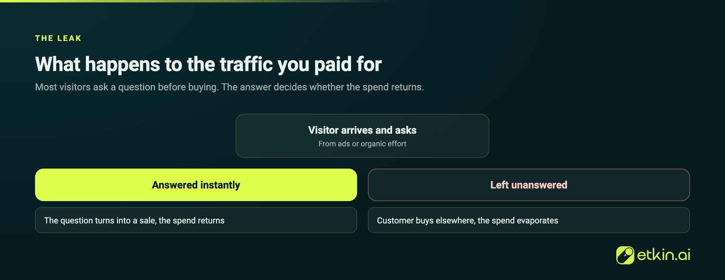 Traffic you paid for turns into sales when the question is answered instantly, and into loss when it is not