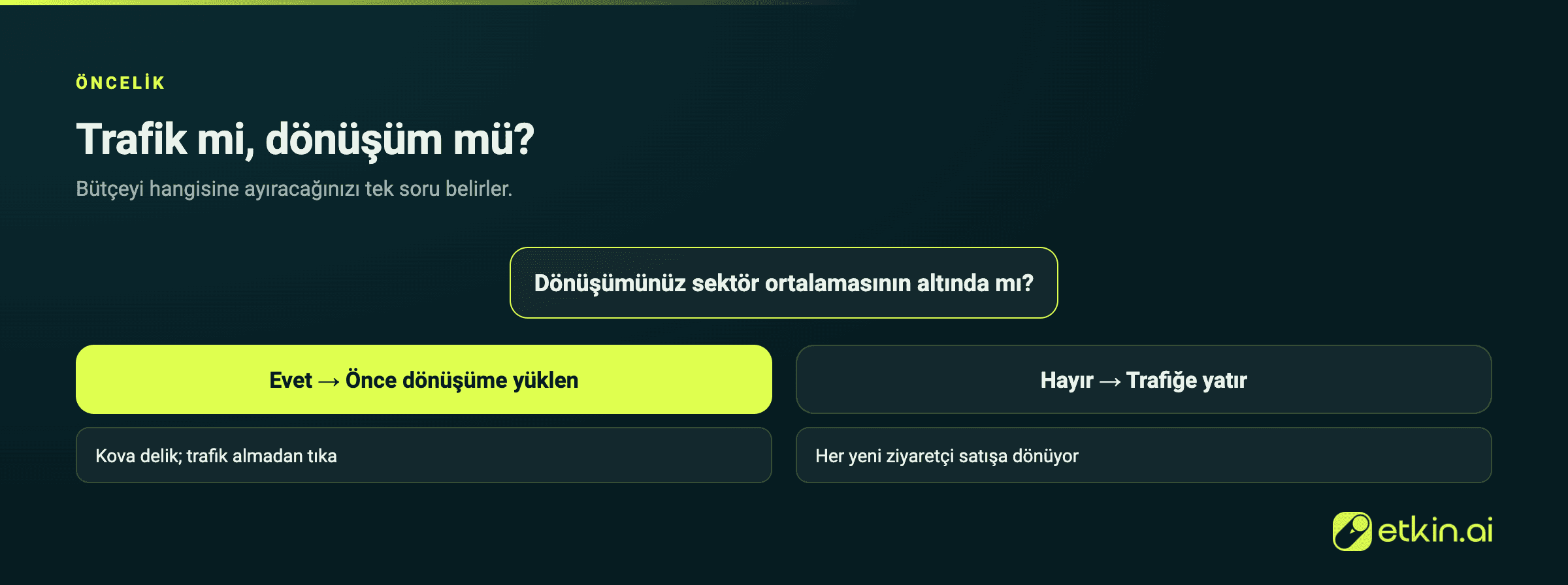 Karar rehberi: dönüşüm ortalamanın altındaysa önce dönüşüm, sağlamsa trafik