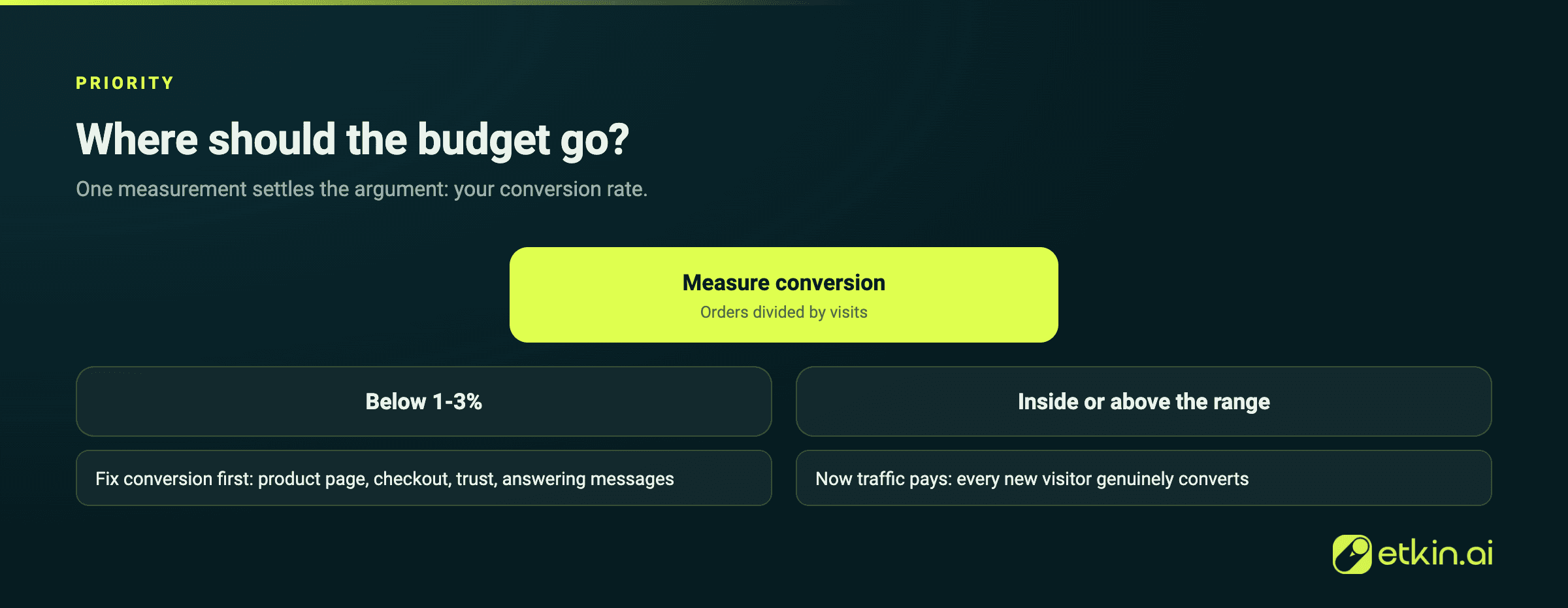 Decision guide: conversion below average means conversion first, solid conversion means traffic