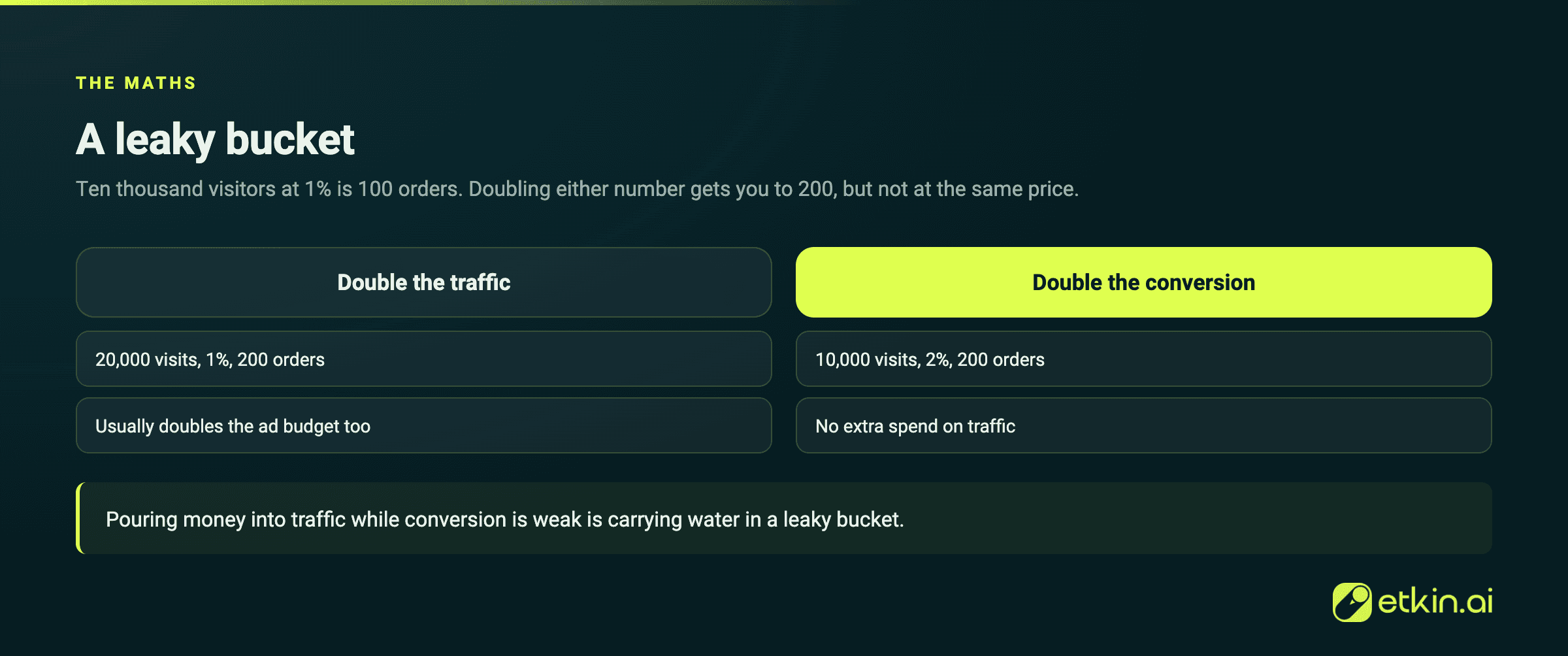 A leaky bucket: traffic drains away while conversion is weak