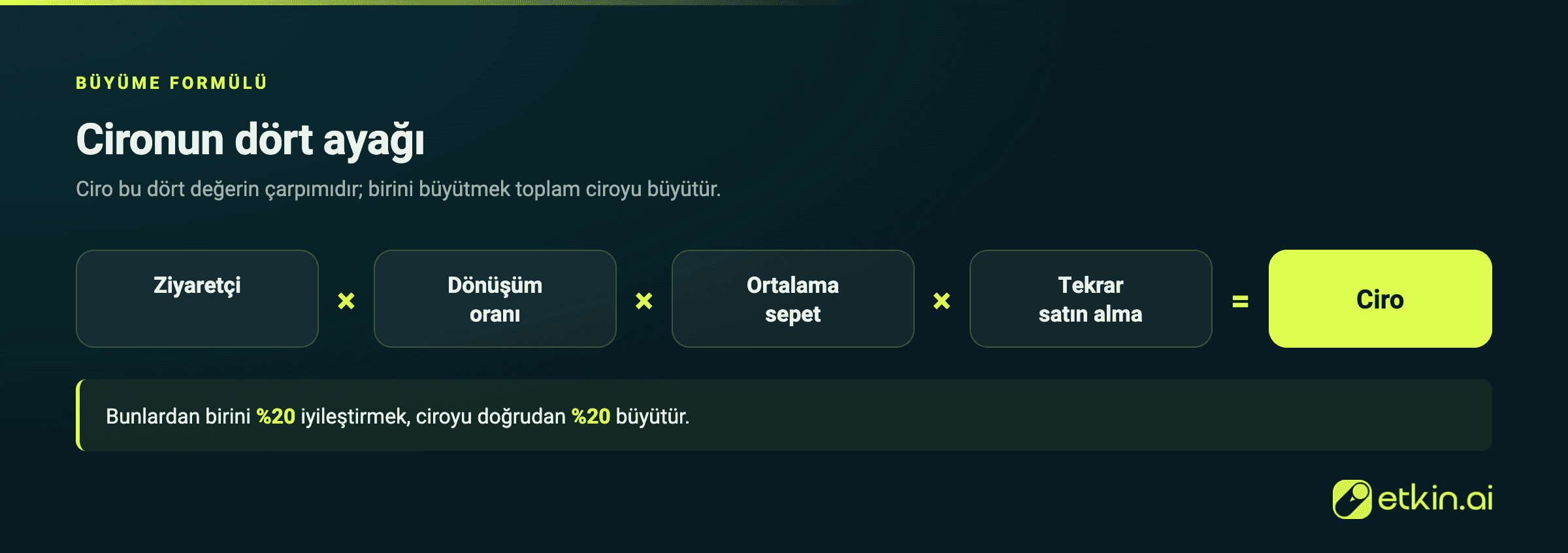 Ciro dört şeyin çarpımıdır: ziyaretçi, dönüşüm oranı, ortalama sepet ve tekrar satın alma