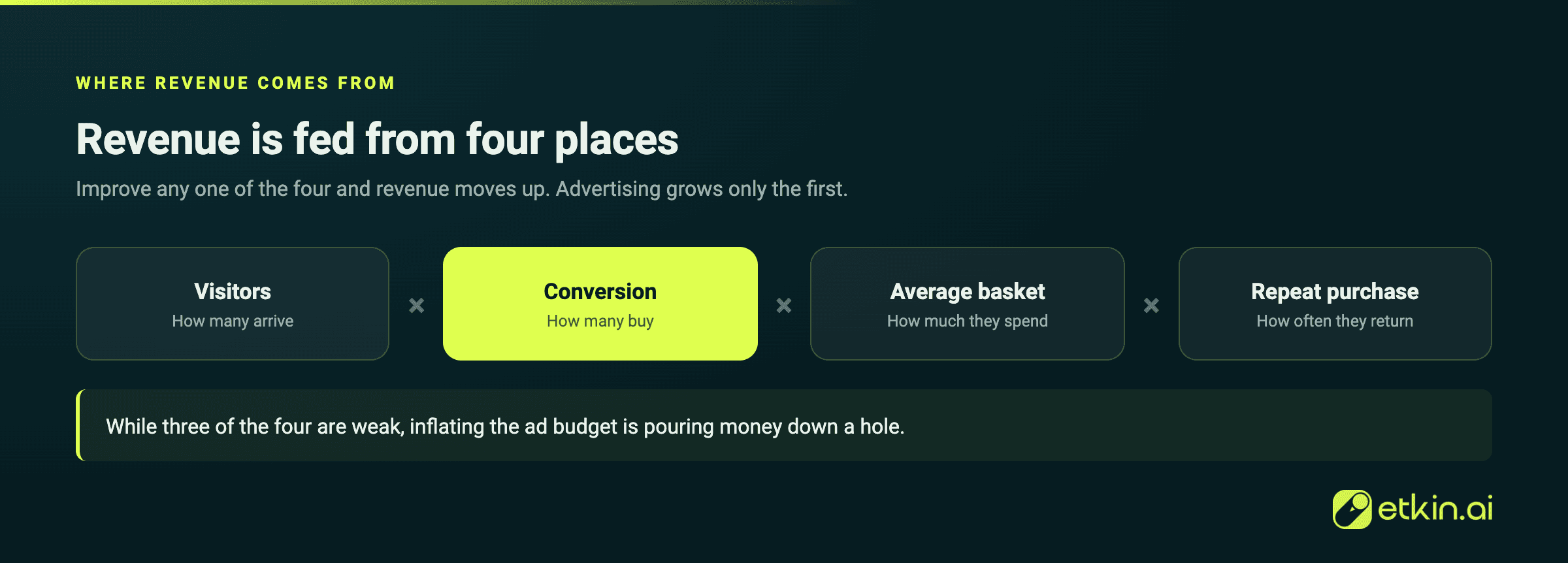 Revenue is the product of four things: visitors, conversion rate, average basket and repeat purchase