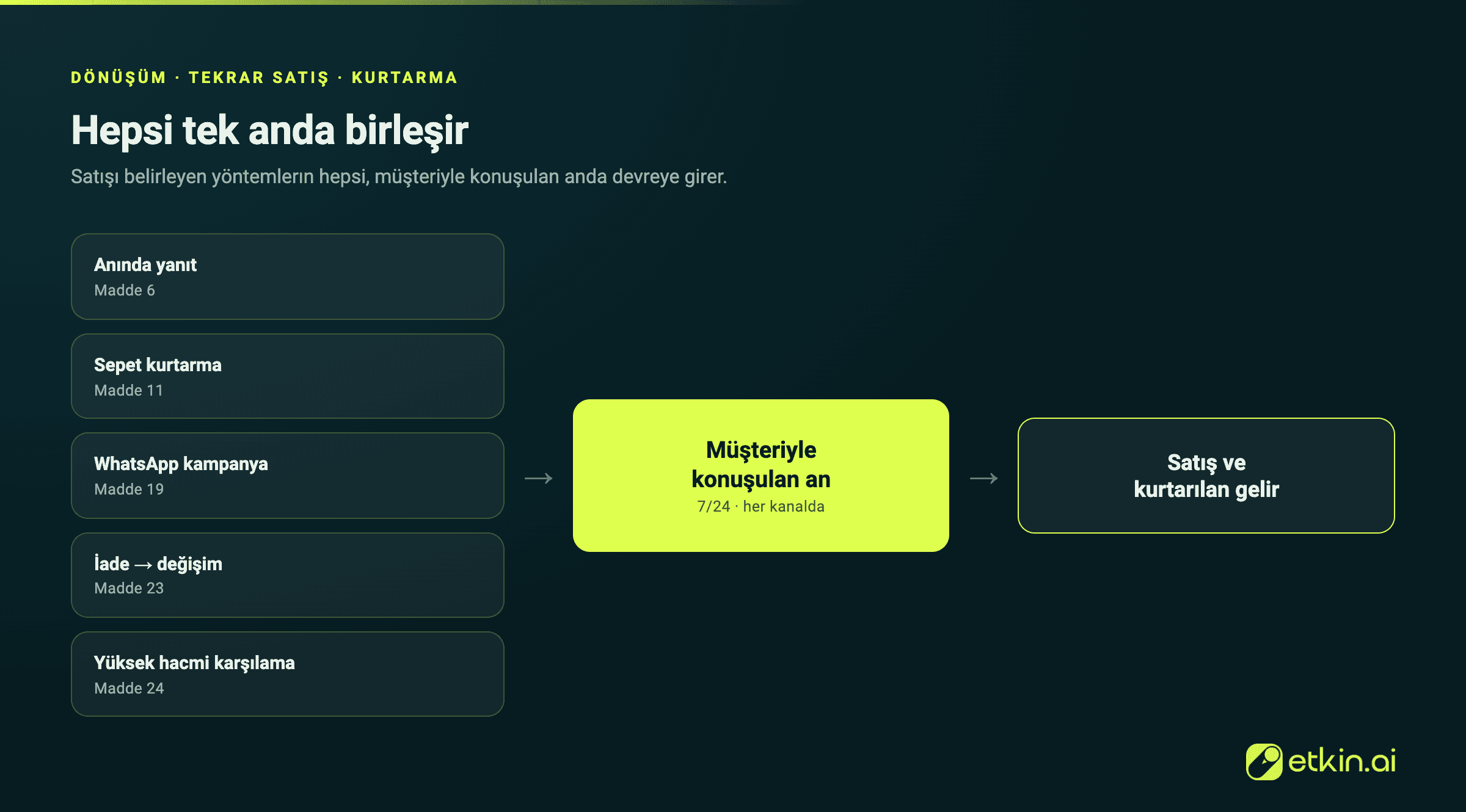 Dönüşüm, tekrar satış ve kurtarma yöntemleri müşteriyle konuşulan anda birleşir