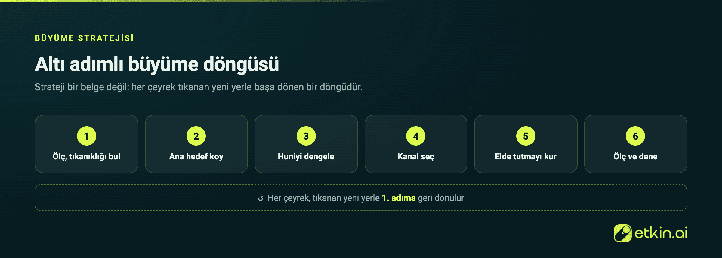 Büyüme stratejisinin altı adımlı döngüsü: ölç, hedef, huniyi dengele, kanal seç, elde tut, dene