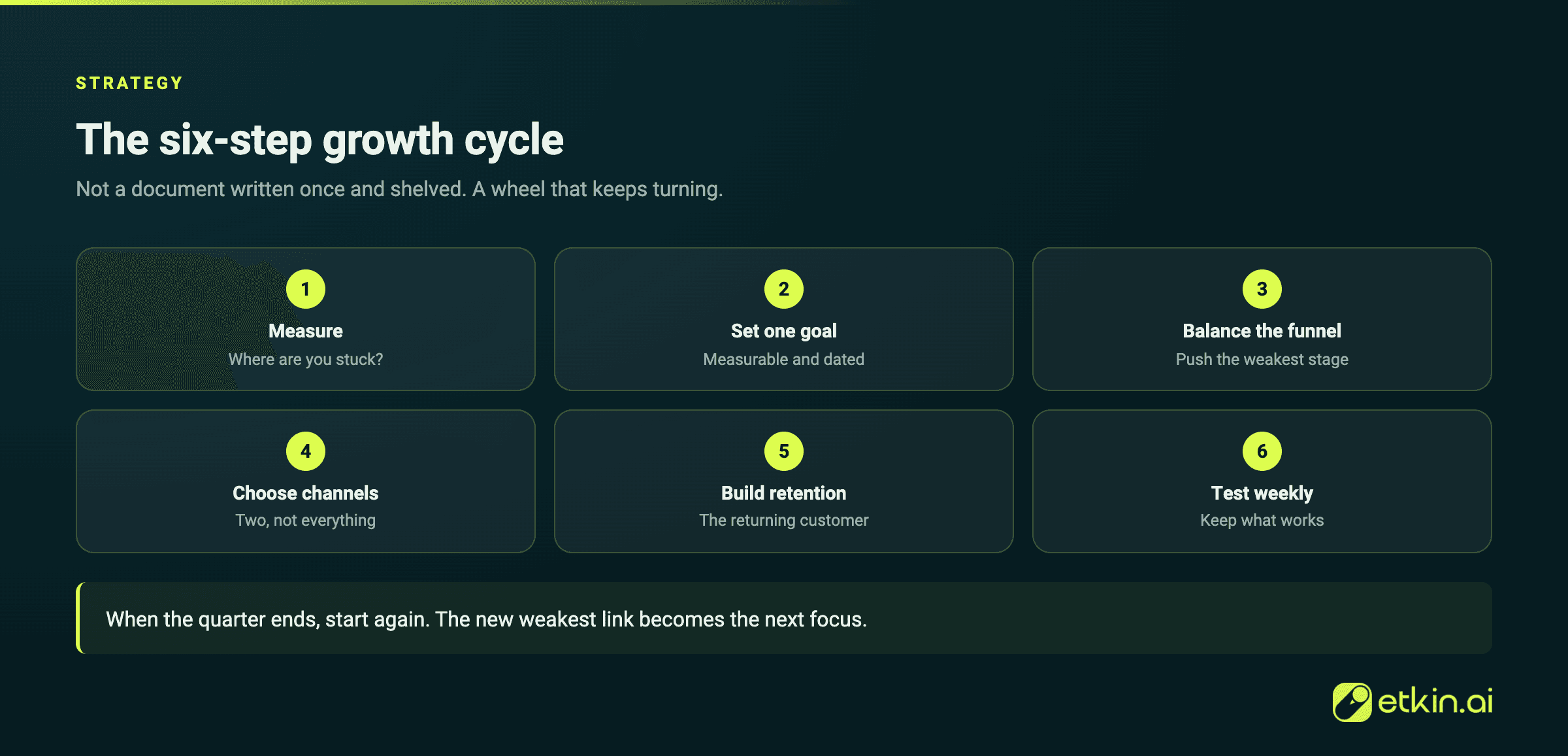 The six-step growth cycle: measure, goal, balance the funnel, choose channels, retain, test