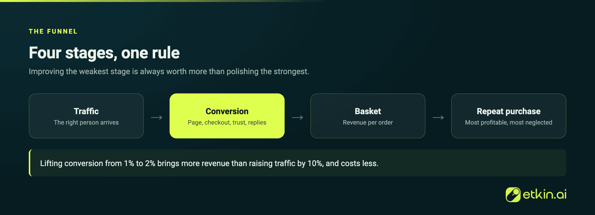 The e-commerce funnel: traffic, conversion, basket and repeat purchase