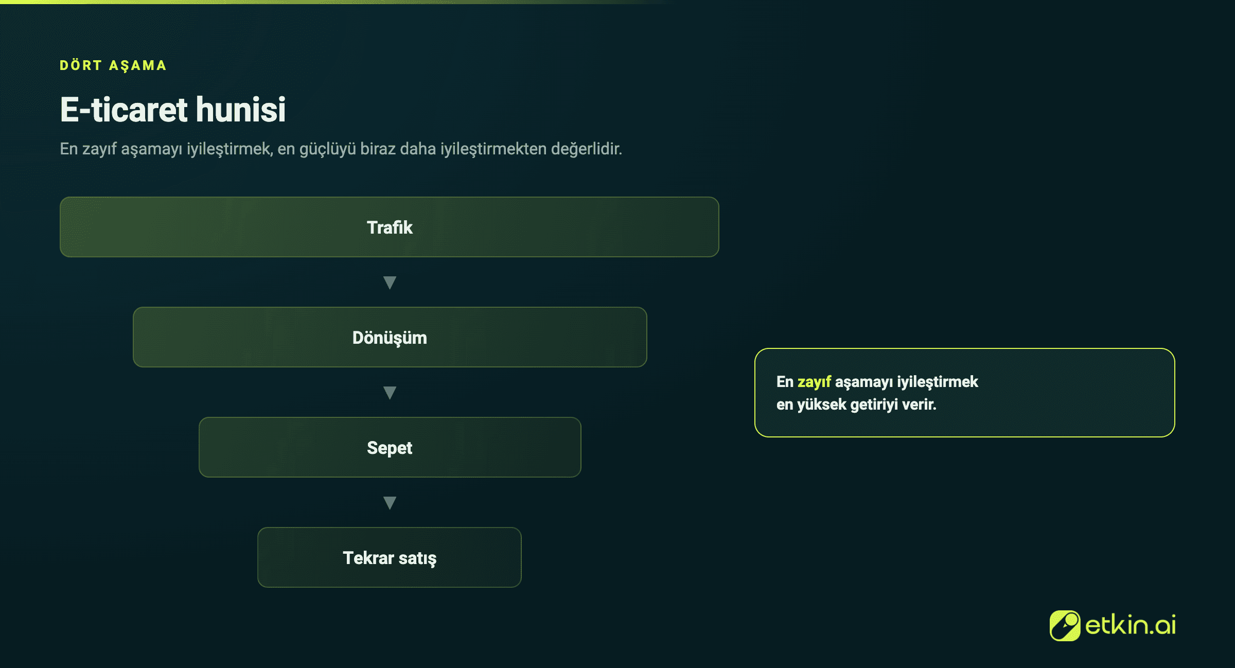 Trafik, dönüşüm, sepet ve tekrar satış aşamalarından oluşan e-ticaret hunisi