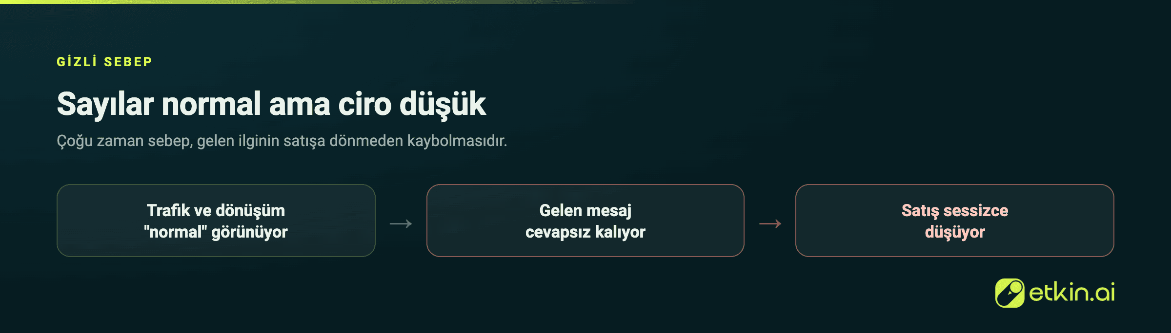Trafik normal görünse de yanıtsız mesaj satışı sessizce düşürür