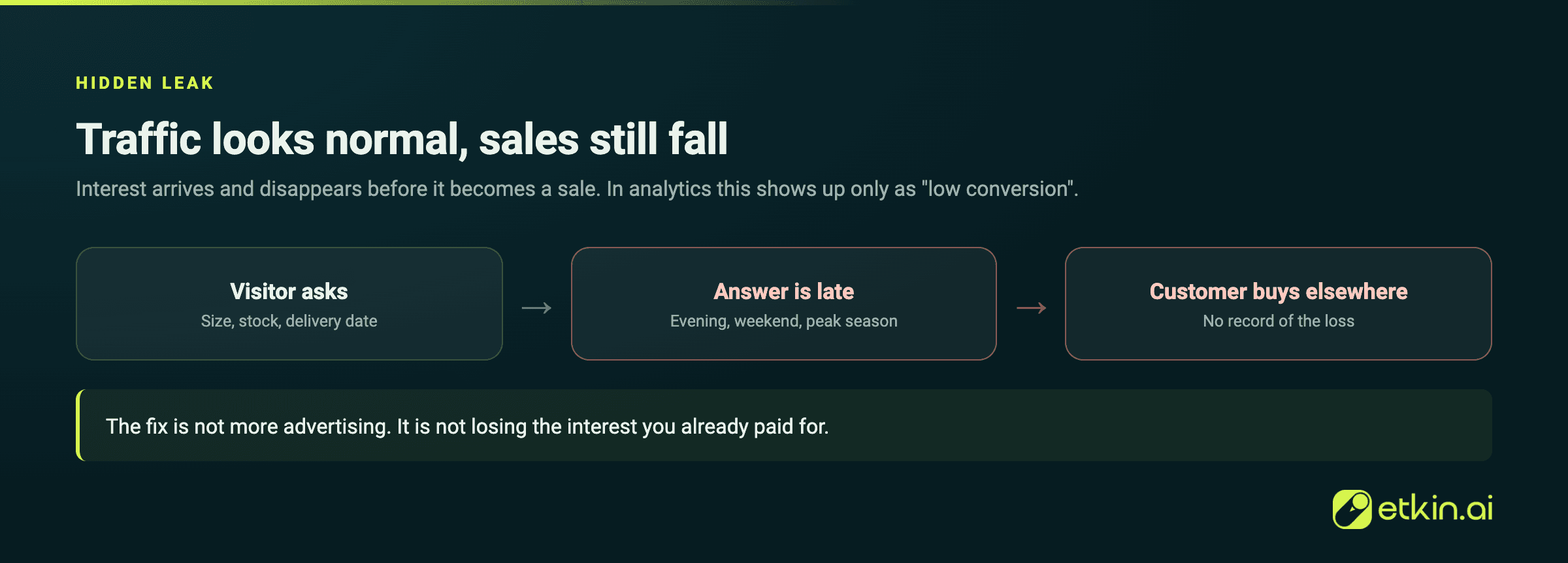 Traffic can look normal while unanswered messages quietly lower sales