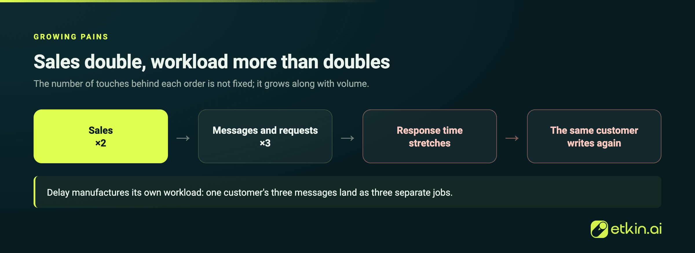 Sales rising in a straight line while messages and workload rise faster