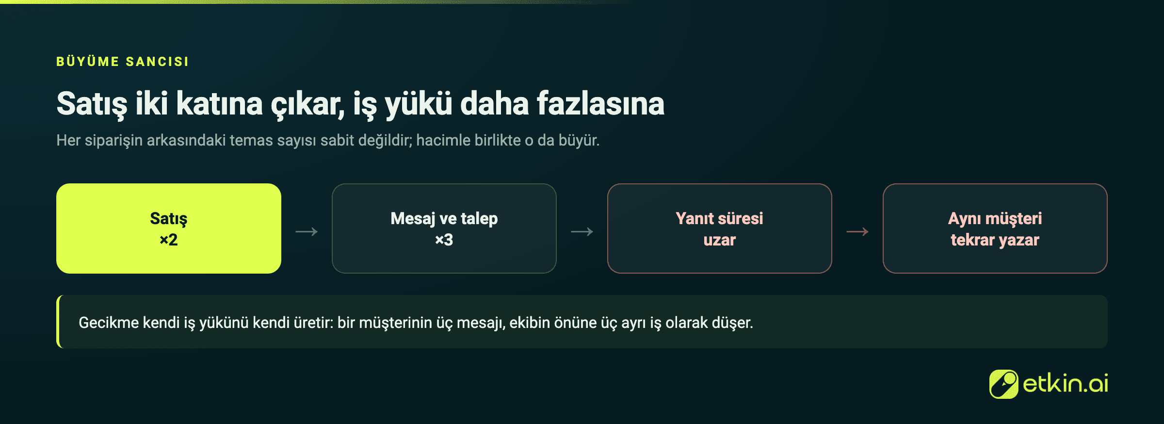 Satış doğrusal artarken mesaj ve iş yükünün daha hızlı artması